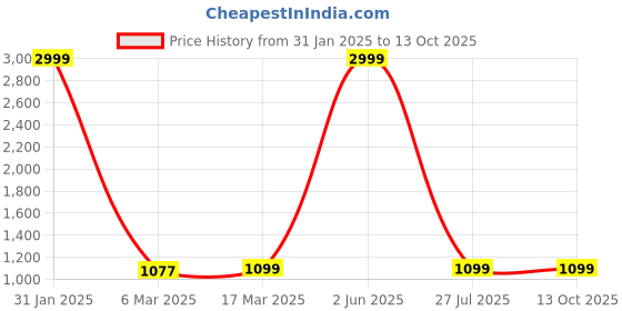 myntra.com Sidhidata Checked Woven Design Zari Kota Saree sidhidata Price History Graph from 31 Jan 2025 to 13 Oct 2025