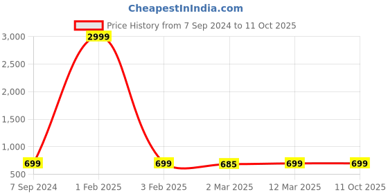 myntra.com Sidhidata Checked Woven Design Zari Kota Saree sidhidata Price History Graph from 7 Sep 2024 to 10 Oct 2025