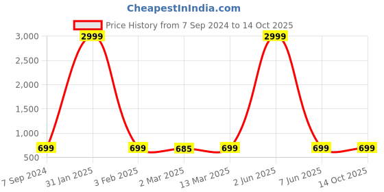 myntra.com Sidhidata Checked Woven Design Zari Kota Saree sidhidata Price History Graph from 7 Sep 2024 to 14 Oct 2025