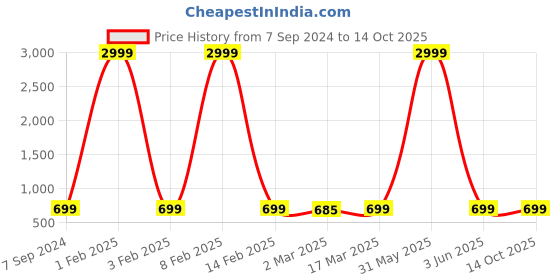 myntra.com Sidhidata Checked Woven Design Zari Kota Saree sidhidata Price History Graph from 7 Sep 2024 to 14 Oct 2025
