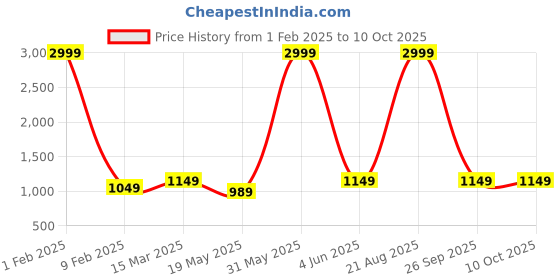 myntra.com Sidhidata Checked Zari Kota Saree sidhidata Price History Graph from 1 Feb 2025 to 10 Oct 2025
