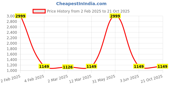 myntra.com Sidhidata Checked Zari Traditional Kota Saree sidhidata Price History Graph from 2 Feb 2025 to 20 Oct 2025