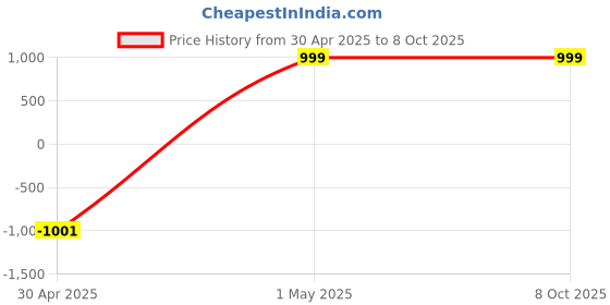 myntra.com Sidhidata Circle Printed Tunic & Trouser Co-Ord Set sidhidata Price History Graph from 30 Apr 2025 to 8 Oct 2025