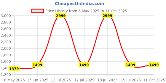 myntra.com Sidhidata Colourblocked Pure Georgette Block Print Saree sidhidata Price History Graph from 6 May 2025 to 11 Oct 2025