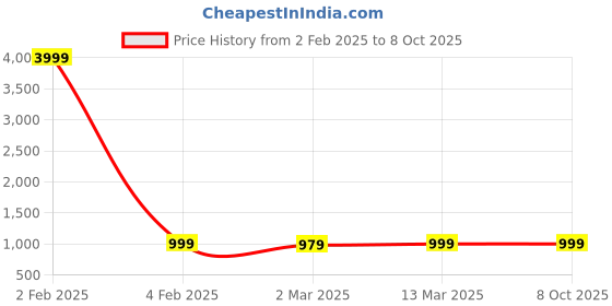 myntra.com Sidhidata Cream-Coloured & Red Woven Design Zari Kota Saree sidhidata Price History Graph from 2 Feb 2025 to 8 Oct 2025