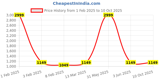 myntra.com Sidhidata Crushed Poly Chiffon Leheriya Saree sidhidata Price History Graph from 1 Feb 2025 to 10 Oct 2025