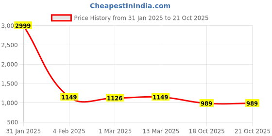 myntra.com Sidhidata Crushed Poly Chiffon Leheriya Saree sidhidata Price History Graph from 31 Jan 2025 to 21 Oct 2025