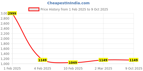 myntra.com Sidhidata Crushed Poly Chiffon Saree sidhidata Price History Graph from 1 Feb 2025 to 9 Oct 2025