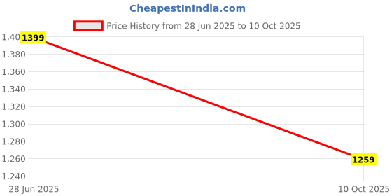 myntra.com Sidhidata Embellished Border Tissue Saree sidhidata Price History Graph from 28 Jun 2025 to 10 Oct 2025