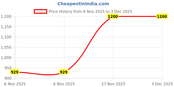 myntra.com Sidhidata Embellished Tissue Ready to Wear Saree sidhidata Price History Graph from 6 Nov 2025 to 2 Dec 2025