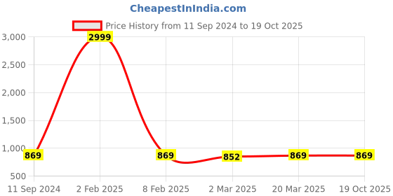 myntra.com Sidhidata Embellished Zari Silk Blend Designer Banarasi Saree sidhidata Price History Graph from 11 Sep 2024 to 19 Oct 2025