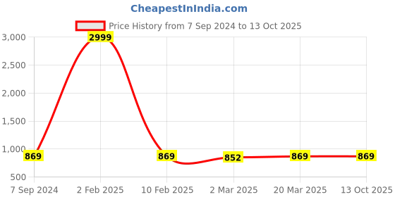 myntra.com Sidhidata Embellished Zari Silk Blend Designer Banarasi Saree sidhidata Price History Graph from 7 Sep 2024 to 13 Oct 2025