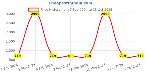 myntra.com Sidhidata Embellished Zari Silk Blend Designer Banarasi Saree sidhidata Price History Graph from 7 Sep 2024 to 15 Oct 2025