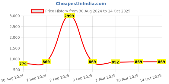 myntra.com Sidhidata Embellished Zari Silk Blend Designer Banarasi Saree sidhidata Price History Graph from 30 Aug 2024 to 14 Oct 2025