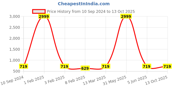 myntra.com Sidhidata Embellished Zari Silk Blend Designer Banarasi Saree sidhidata Price History Graph from 10 Sep 2024 to 12 Oct 2025