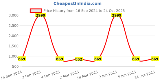 myntra.com Sidhidata Embellished Zari Silk Blend Designer Banarasi Saree sidhidata Price History Graph from 16 Sep 2024 to 24 Oct 2025