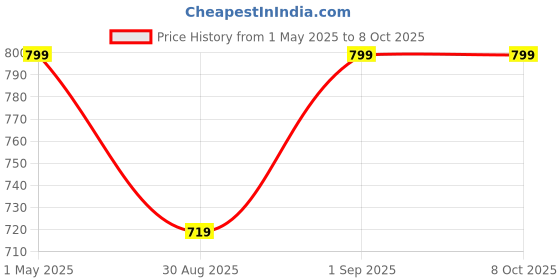 myntra.com Sidhidata Embroidered Kurti sidhidata Price History Graph from 1 May 2025 to 8 Oct 2025