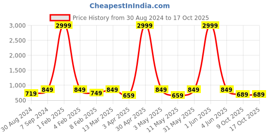 myntra.com Sidhidata Embroidered Poly Georgette Saree With Blouse Piece sidhidata Price History Graph from 30 Aug 2024 to 16 Oct 2025
