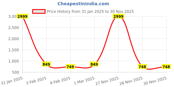 myntra.com Sidhidata Embroidered Poly Georgette Saree With Blouse Piece sidhidata Price History Graph from 31 Jan 2025 to 30 Nov 2025