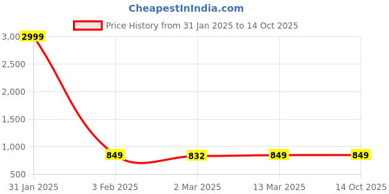 myntra.com Sidhidata Embroidered Poly Georgette Saree With Blouse Piece sidhidata Price History Graph from 31 Jan 2025 to 13 Oct 2025