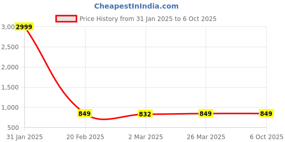 myntra.com Sidhidata Embroidered Poly Georgette Saree With Blouse Piece sidhidata Price History Graph from 31 Jan 2025 to 4 Oct 2025