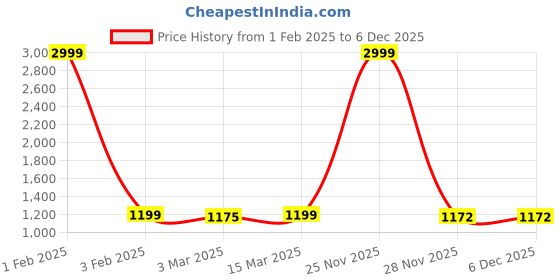 myntra.com Sidhidata Embroidered Unstitched Dress Material sidhidata Price History Graph from 1 Feb 2025 to 5 Dec 2025
