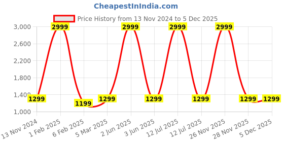 myntra.com Sidhidata Embroidered Unstitched Dress Material sidhidata Price History Graph from 13 Nov 2024 to 5 Dec 2025