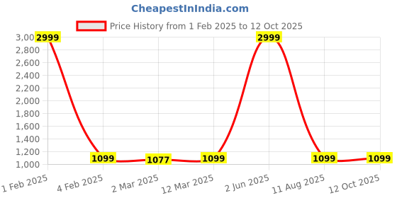 myntra.com Sidhidata Ethnic Motif Woven Design Zari Kota Saree sidhidata Price History Graph from 1 Feb 2025 to 12 Oct 2025