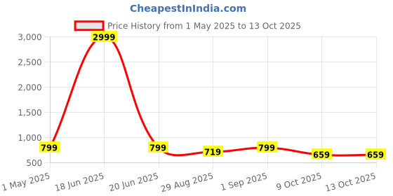 myntra.com Sidhidata Ethnic Motifs Embroidered Kurti sidhidata Price History Graph from 1 May 2025 to 12 Oct 2025