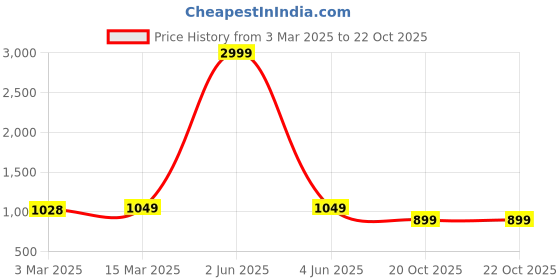 myntra.com Sidhidata Ethnic Motifs Printed Ready to Wear Saree sidhidata Price History Graph from 3 Mar 2025 to 22 Oct 2025