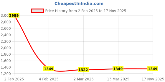 myntra.com Sidhidata Ethnic Motifs Printed V-Neck Regular Kurta With Trouser With Dupatta sidhidata Price History Graph from 2 Feb 2025 to 16 Nov 2025