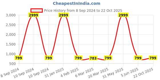 myntra.com Sidhidata Ethnic Motifs Woven Design Zari Banarasi Saree sidhidata Price History Graph from 8 Sep 2024 to 22 Oct 2025