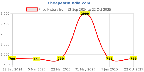 myntra.com Sidhidata Ethnic Motifs Woven Design Zari Banarasi Saree sidhidata Price History Graph from 12 Sep 2024 to 22 Oct 2025