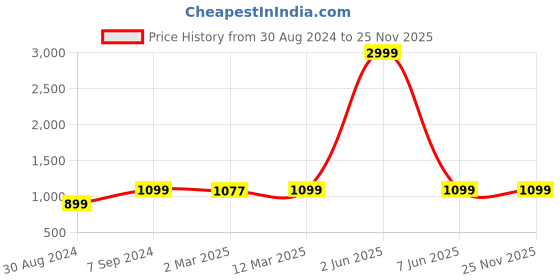 myntra.com Sidhidata Ethnic Motifs Woven Design Zari Kota Saree sidhidata Price History Graph from 30 Aug 2024 to 24 Nov 2025