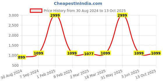 myntra.com Sidhidata Ethnic Motifs Woven Design Zari Kota Saree sidhidata Price History Graph from 30 Aug 2024 to 13 Oct 2025