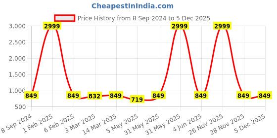 myntra.com Sidhidata Ethnic Motifs Woven Design Zari Unstitched Dress Material sidhidata Price History Graph from 8 Sep 2024 to 5 Dec 2025