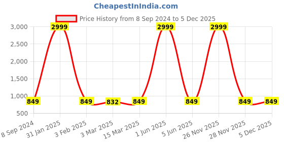 myntra.com Sidhidata Ethnic Motifs Woven Design Zari Unstitched Dress Material sidhidata Price History Graph from 8 Sep 2024 to 5 Dec 2025