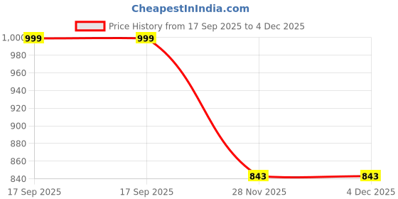 myntra.com Sidhidata Ethnic Motifs Zari Saree sidhidata Price History Graph from 17 Sep 2025 to 4 Dec 2025