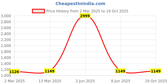 myntra.com Sidhidata Floral Block Print Saree sidhidata Price History Graph from 2 Mar 2025 to 18 Oct 2025
