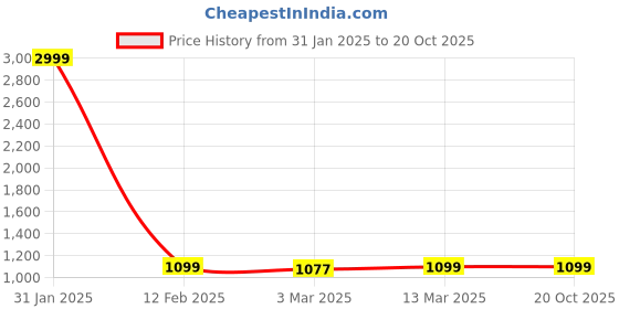 myntra.com Sidhidata Floral Embroidered Kanjeevaram Saree sidhidata Price History Graph from 31 Jan 2025 to 20 Oct 2025