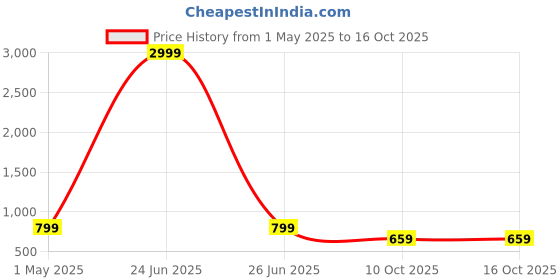 myntra.com Sidhidata Floral Embroidered Kurti sidhidata Price History Graph from 1 May 2025 to 16 Oct 2025