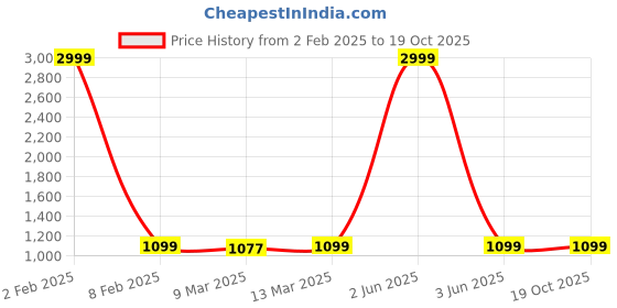 myntra.com Sidhidata Floral Embroidered Woven Design Kanjeevaram Saree sidhidata Price History Graph from 2 Feb 2025 to 19 Oct 2025