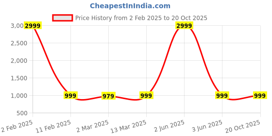 myntra.com Sidhidata Floral Printed Chanderi Saree sidhidata Price History Graph from 2 Feb 2025 to 19 Oct 2025