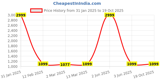 myntra.com Sidhidata Floral Printed Chanderi Saree sidhidata Price History Graph from 31 Jan 2025 to 19 Oct 2025