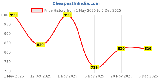 myntra.com Sidhidata Floral Printed Crop Top With Trousers Co-Ords sidhidata Price History Graph from 1 May 2025 to 2 Dec 2025