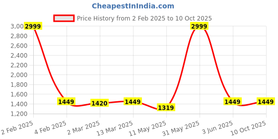myntra.com Sidhidata Floral Printed Kurta with Sharara & Dupatta sidhidata Price History Graph from 2 Feb 2025 to 10 Oct 2025