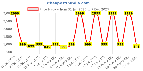 myntra.com Sidhidata Floral Printed Pure Georgette Saree sidhidata Price History Graph from 31 Jan 2025 to 7 Dec 2025