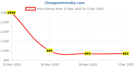 myntra.com Sidhidata Floral Printed Saree sidhidata Price History Graph from 15 Nov 2025 to 3 Dec 2025