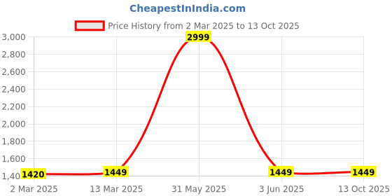 myntra.com Sidhidata Floral Printed Straight Kurta With Sharara & Dupatta sidhidata Price History Graph from 2 Mar 2025 to 12 Oct 2025