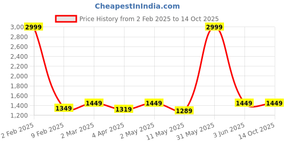 myntra.com Sidhidata Floral Printed Straight Kurta With Sharara & Dupatta sidhidata Price History Graph from 2 Feb 2025 to 13 Oct 2025